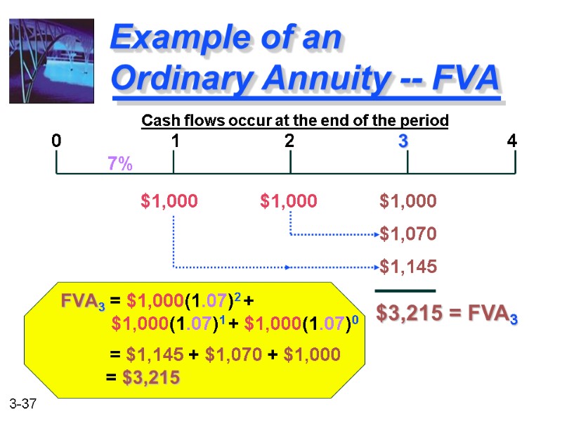 FVA3 = $1,000(1.07)2 +         $1,000(1.07)1 +